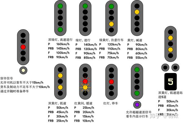 固定闭塞式铁路行车信号之表示意义 通过信号机的显示意义 桃丽网