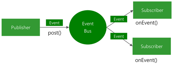 一文读懂Guava EventBus（订阅\发布事件） - 知乎