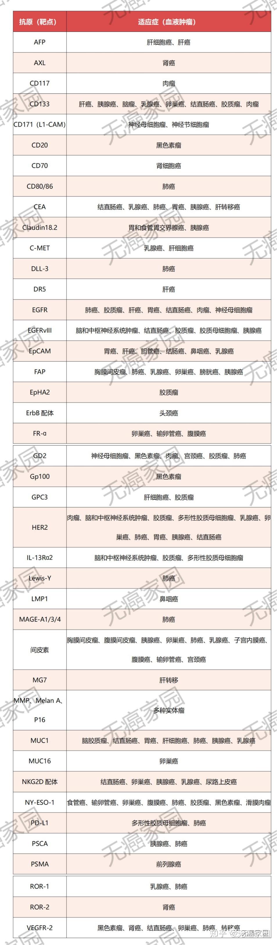 雖然,car-t療法在實體腫瘤方面如肝癌,胃癌,胰腺癌等消化系統腫瘤中也