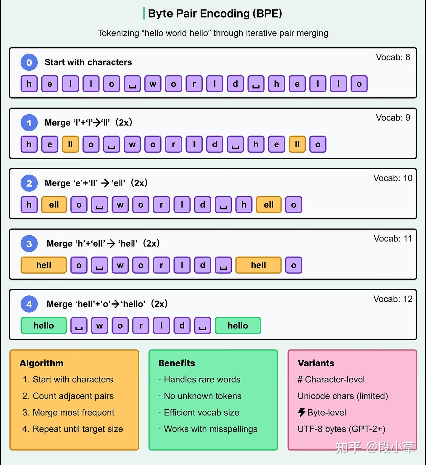 大模型如何认识世界：理解token 的概念- 知乎