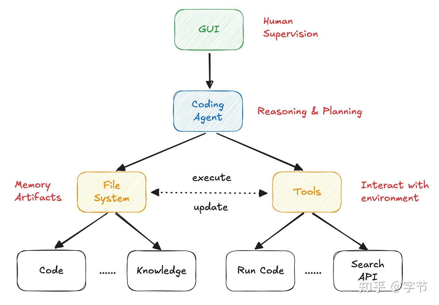 烧掉上亿 Token 后，我总结的 Coding Agent 高阶玩法 - 知乎