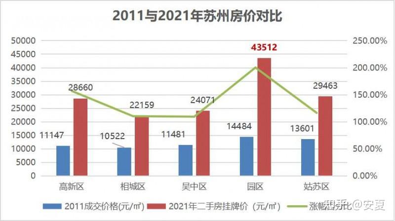 十年前不是2001,而是2011!过去10年,苏州房价涨了… - 知乎