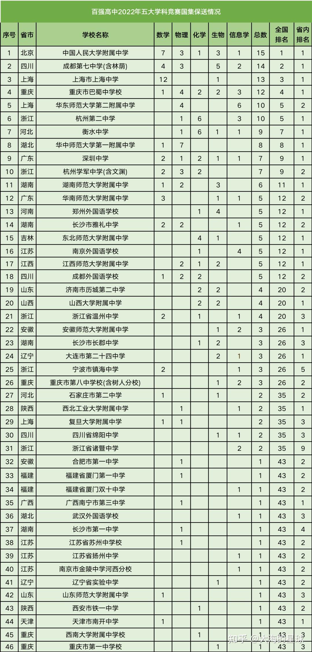 2023年全国百强高中及国集保送榜单出炉