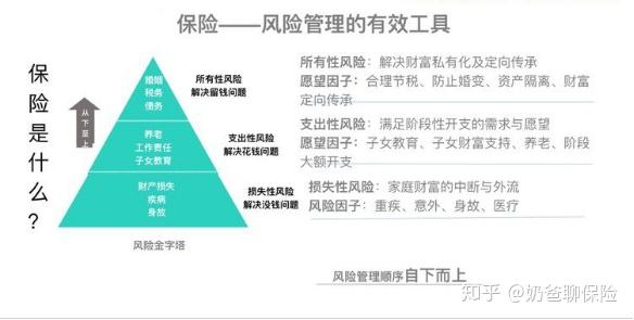 保险的意义与功用，你知道吗？ 知乎eos 9581