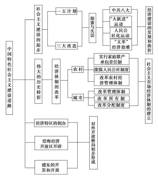 高中歷史最全時間軸沒事就翻出來背一背