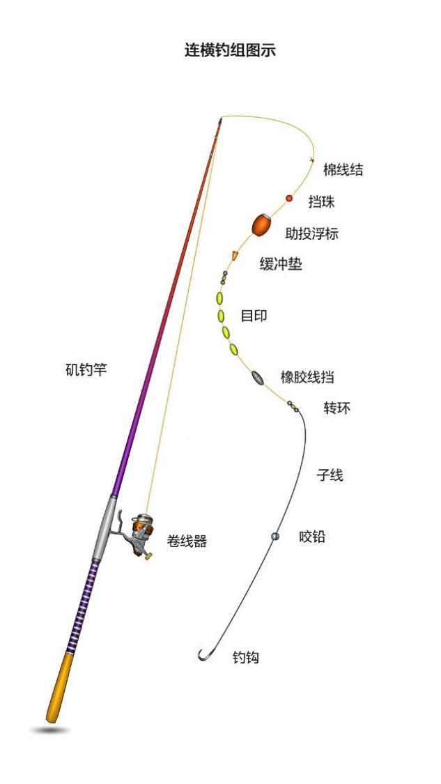 浮游矶钓基础知识之十三——钓组之二段式钓组以及