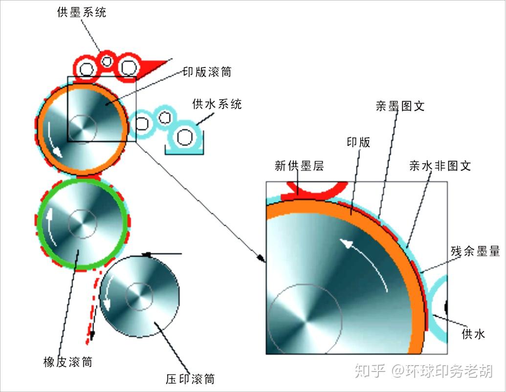 四大印刷原理图图片