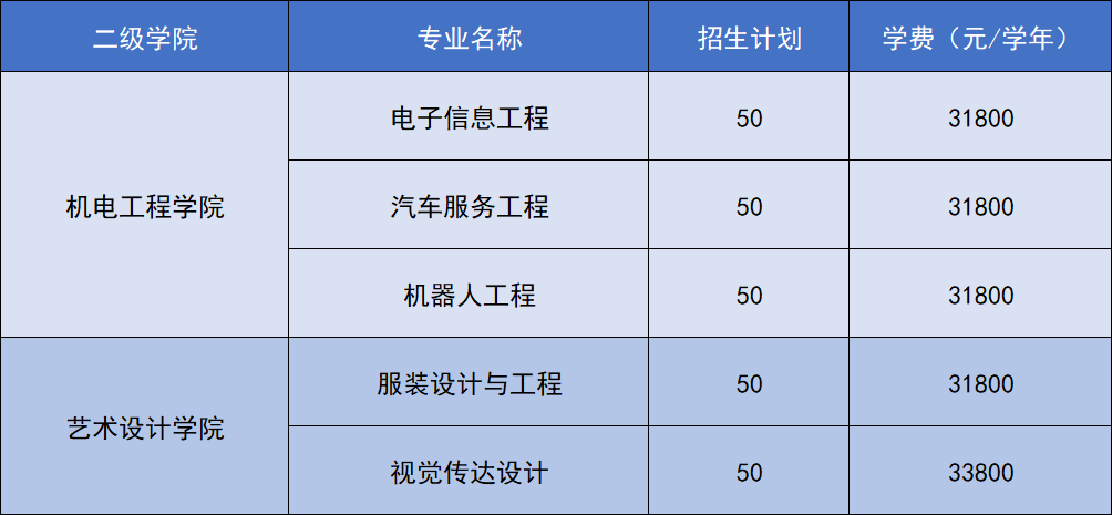 汽車服務工程,機器人工程,電子信息工程,視覺傳達設計,服裝設計與工程