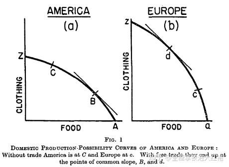Samuelson Graph Samuelson 1948推导, International Trade and Equalisation of Factor Prices ...