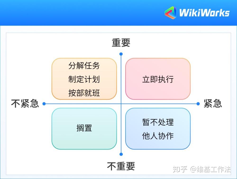 当天的工作事项可分为紧急且重要(马上做),紧急但不重要(留时间做)
