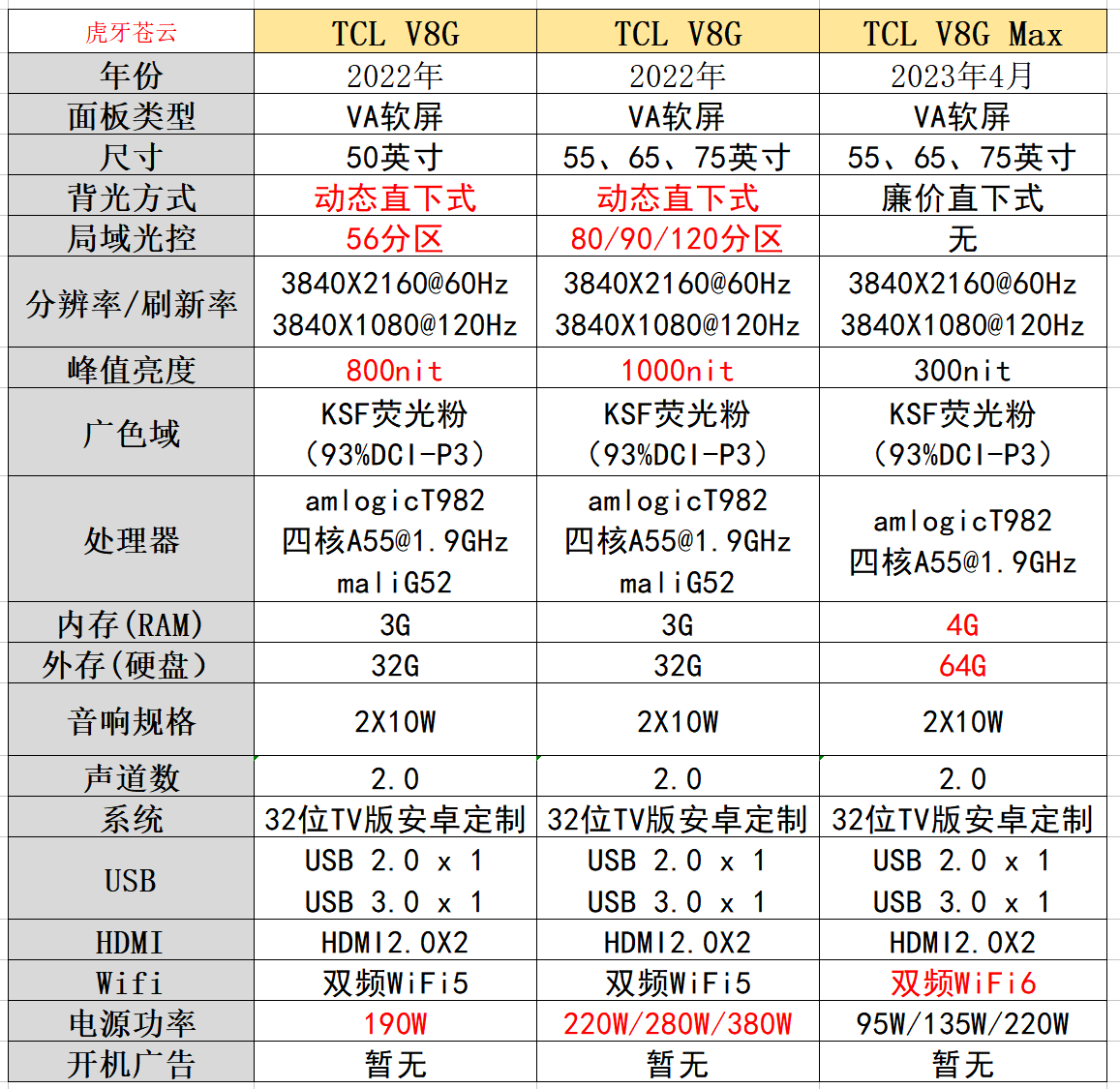 tcl v8g max电视配置解析:相比v8g降级却起名v8gmax,有误导性 - 知乎