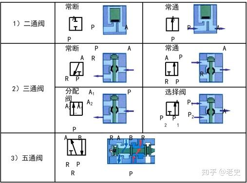 电磁阀五位三通图解图片