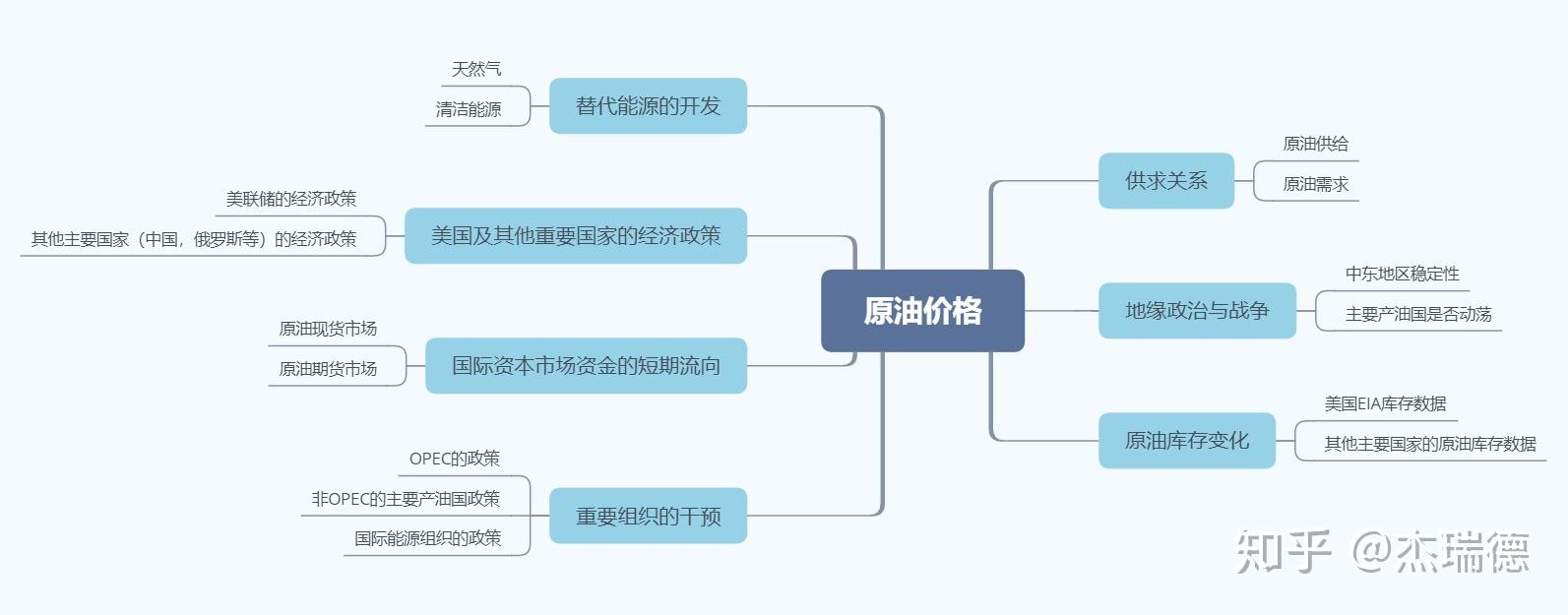 原油交易入門系列5-原油價格波動及其影響因素