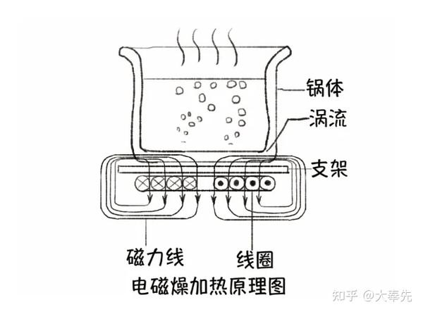 电磁炉工作原理图解图片