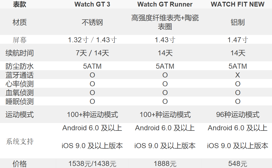 2022年智能手表对比华为watchgt3系列智能手表介绍为女性与跑者而生