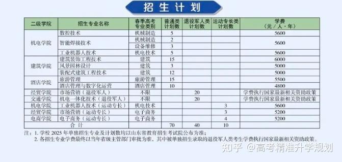 山东公布80余所院校2025年高职(专科)单招、综招计划 - 知乎