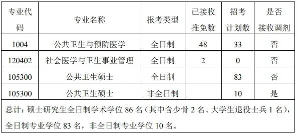 2021年考研華中科技大學醫學專業詳解附分數線錄取名單