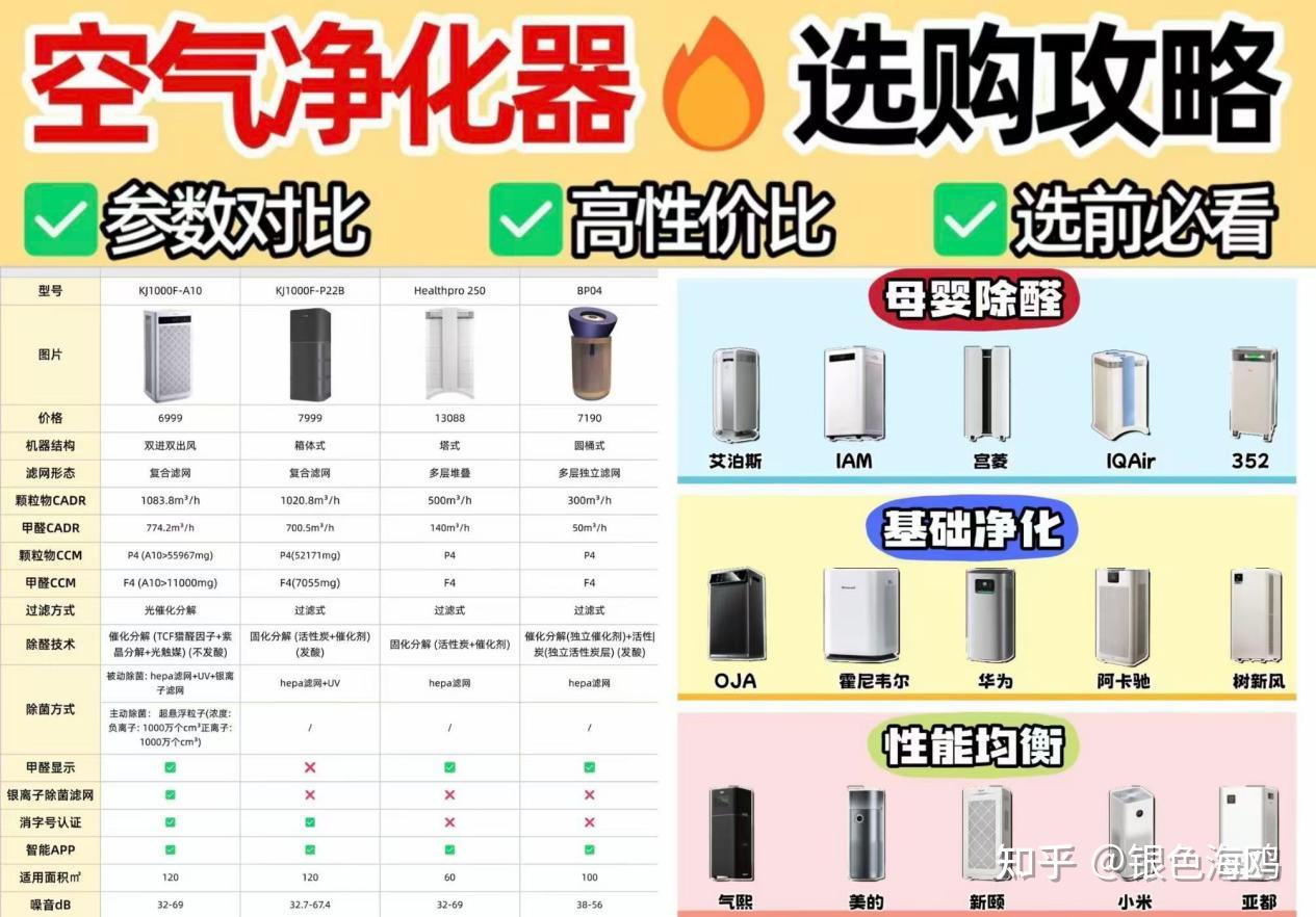 爆卖空气净化器十大排名:宫菱、IAM、飞利浦除甲醛的哪个牌子好