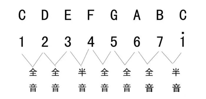 学会吉他c调和弦之后,下一步应该进行什么学习? - 知乎