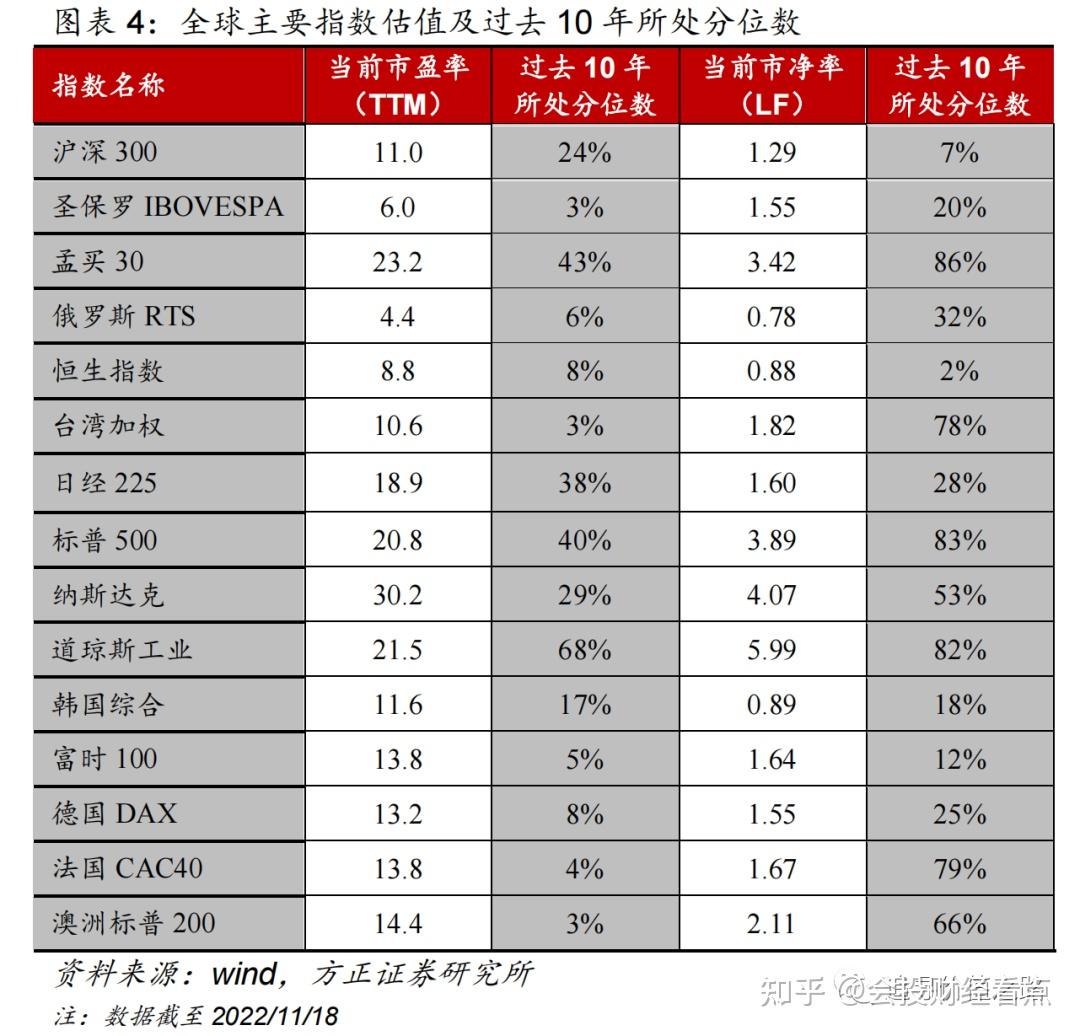 会投资讯汇】A股估值在全球股市中具备吸引力- 知乎