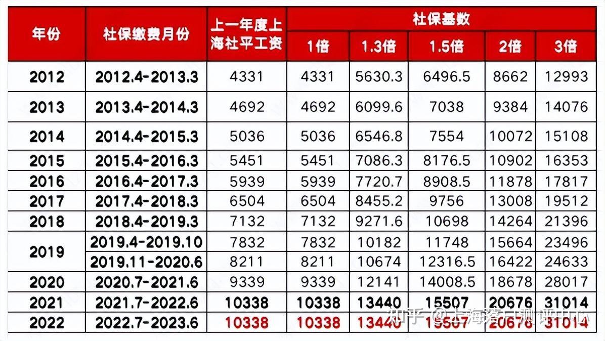 社保基数上调图片