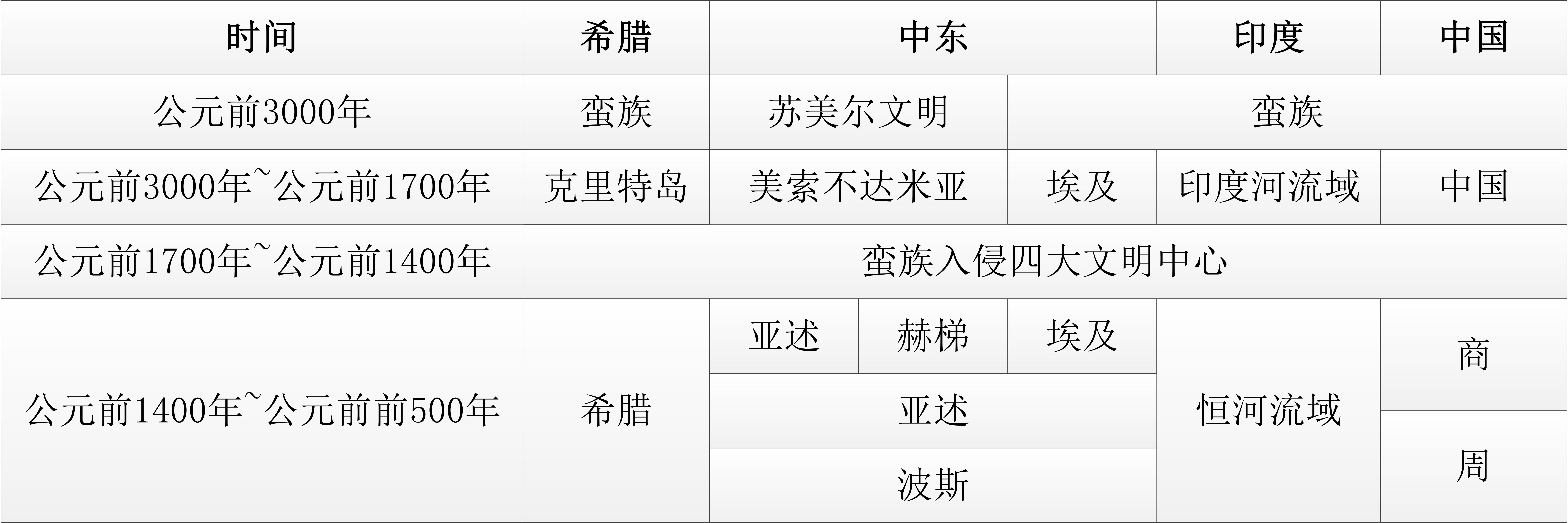 公元前500年前的世界