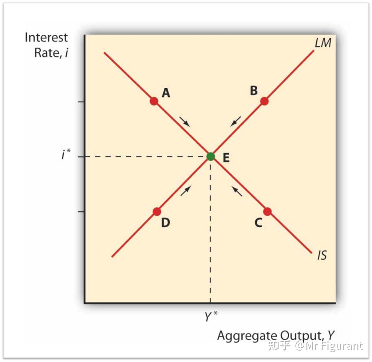初級宏觀筆記03:is-lm模型 - 知乎