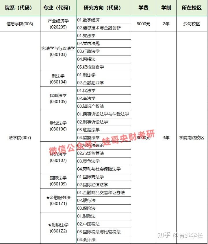 中央财经大学2020考研人数(中央财经大学2020年考研报录比)