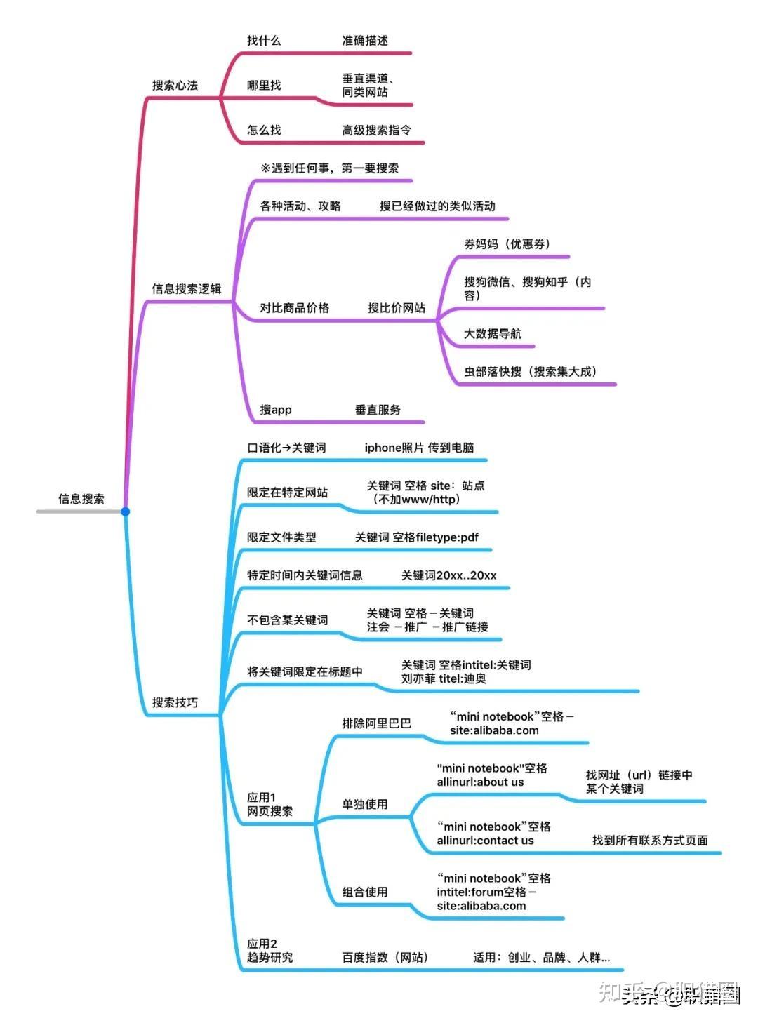 獵頭顧問常用思維導圖合集 - 知乎