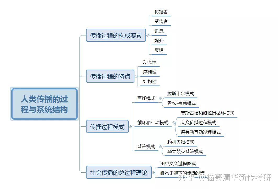 传播学教程思维导图图片