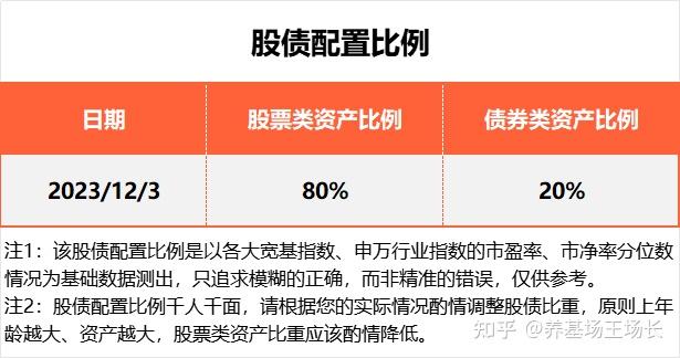 最後,發一下每週末都會發的市場晴雨表以及股債配置比例.