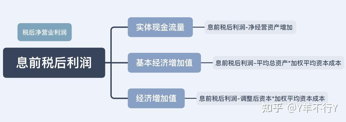 cpa财管息税前利润息前税后利润净利润如何区分和应用