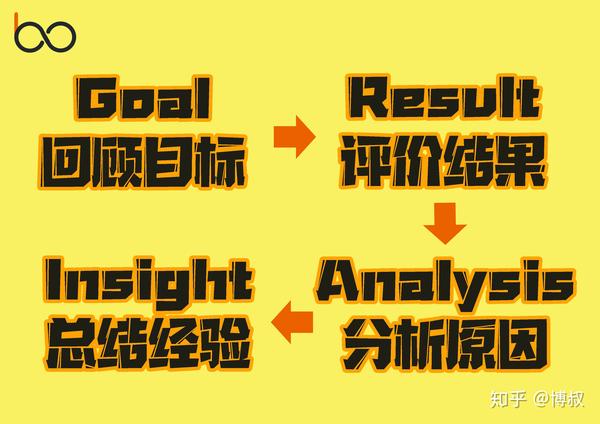 学校里就教过的复盘思维