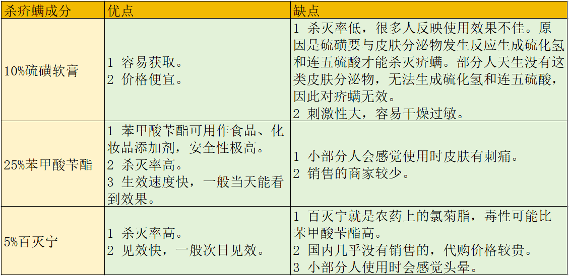 分享一下我是如何消灭疥螨的,以及三种疥螨杀虫剂的优劣。实战证明疥螨导致的疥疮并不可怕!
