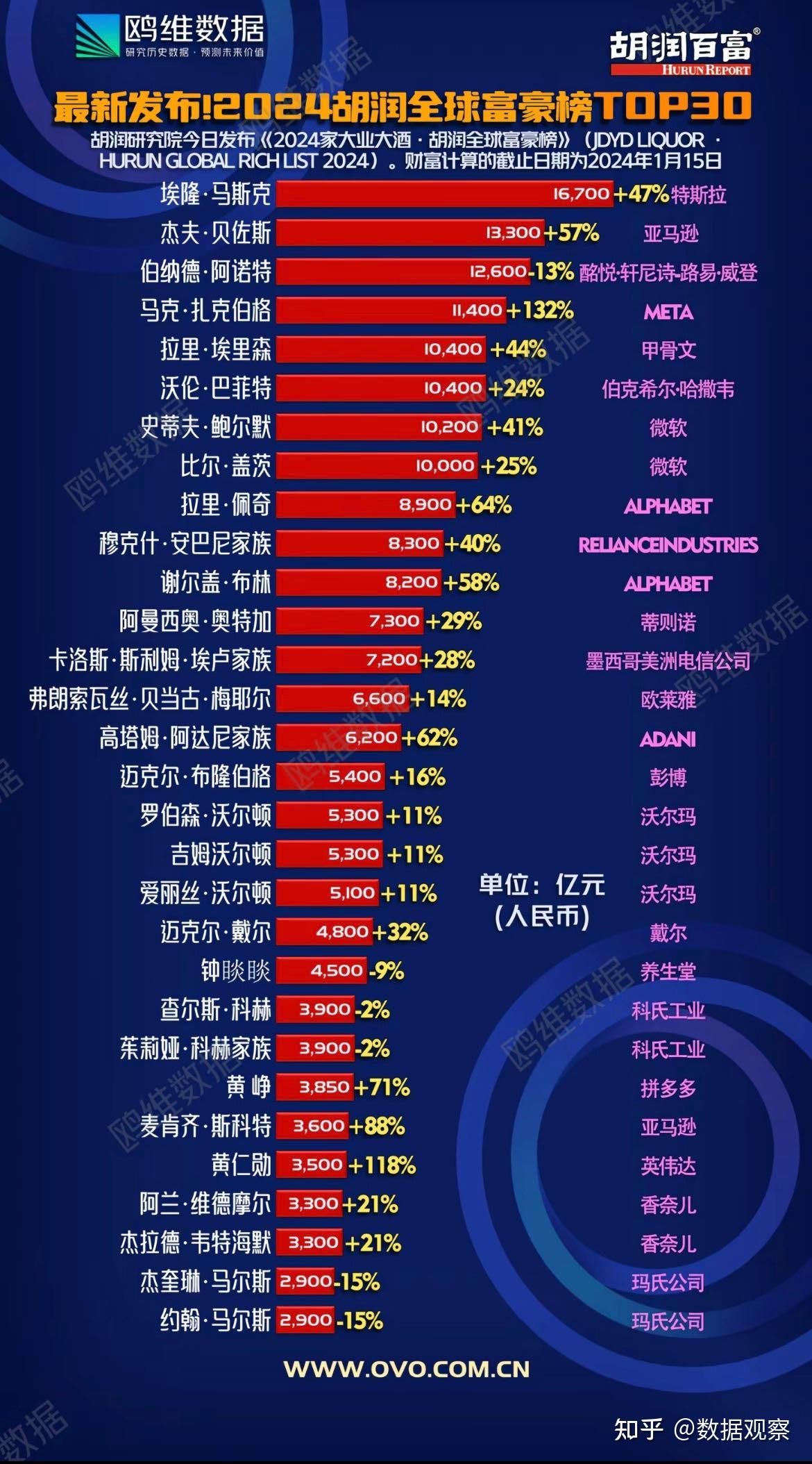 2024胡润富豪榜更新马斯克重回首富中国前三是他们