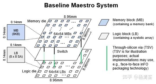 [论文阅读] Maestro: A Memory-on-Logic Architecture for Coordinated Parallel ...