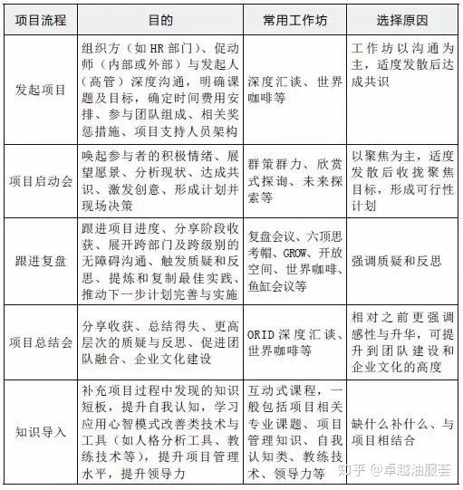 一文看懂行动学习全流程！ - 知乎