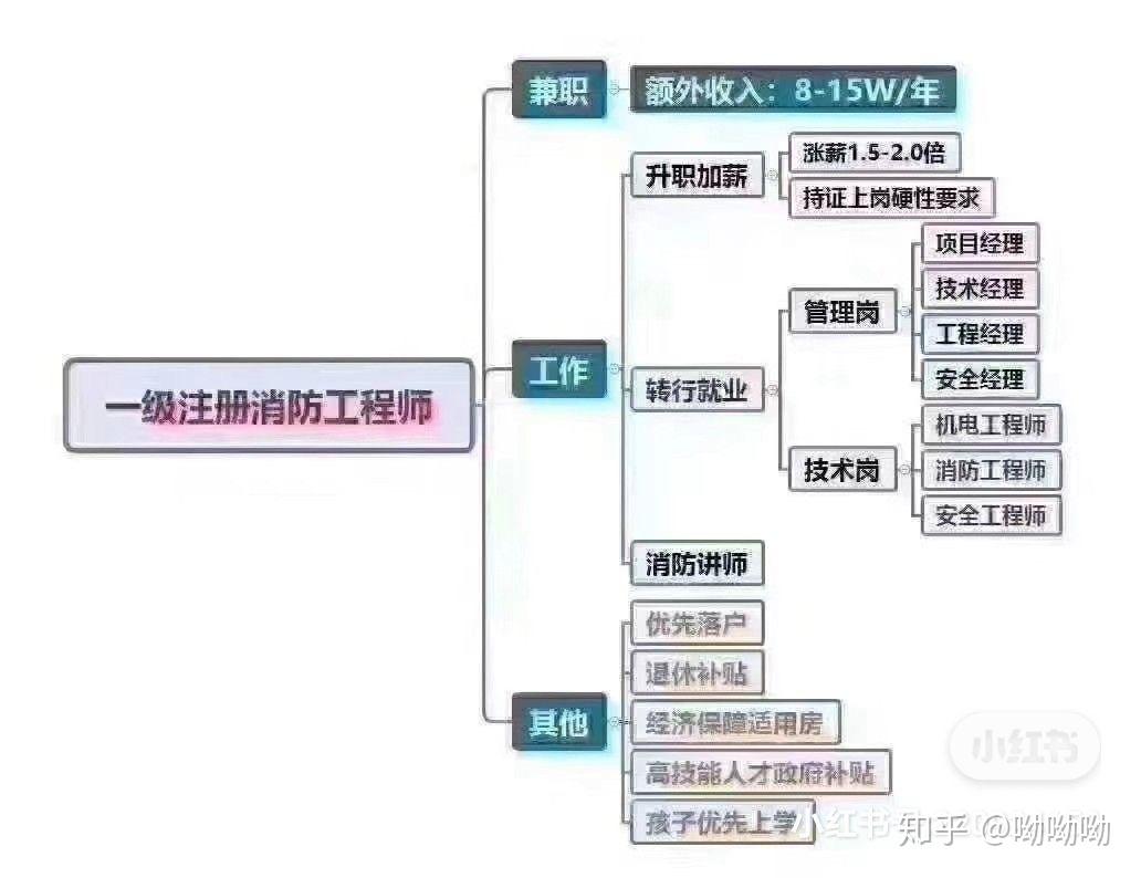 建造师证书挂靠,一级建造师,二级建造师,消防工程师,中级职称,工种