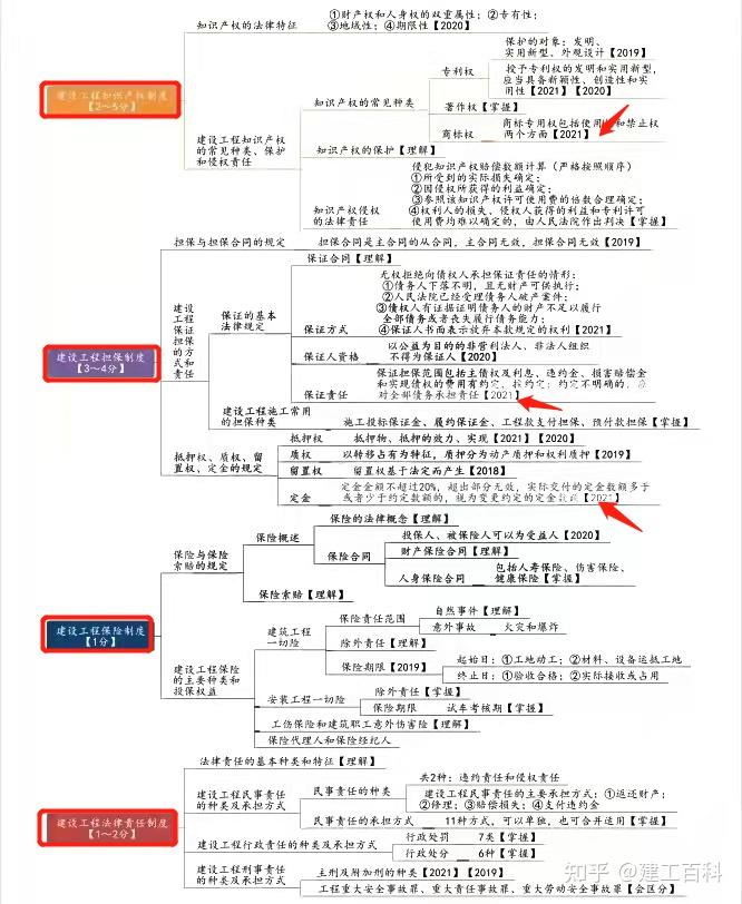 二建考生繪製了51張思維導圖2周背下1500個高頻考點真牛掰