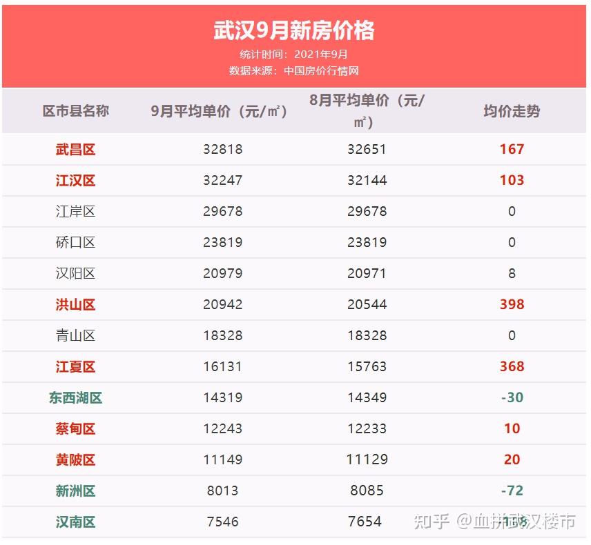 9月武漢房價出爐2021年剛需還有機會上車嗎