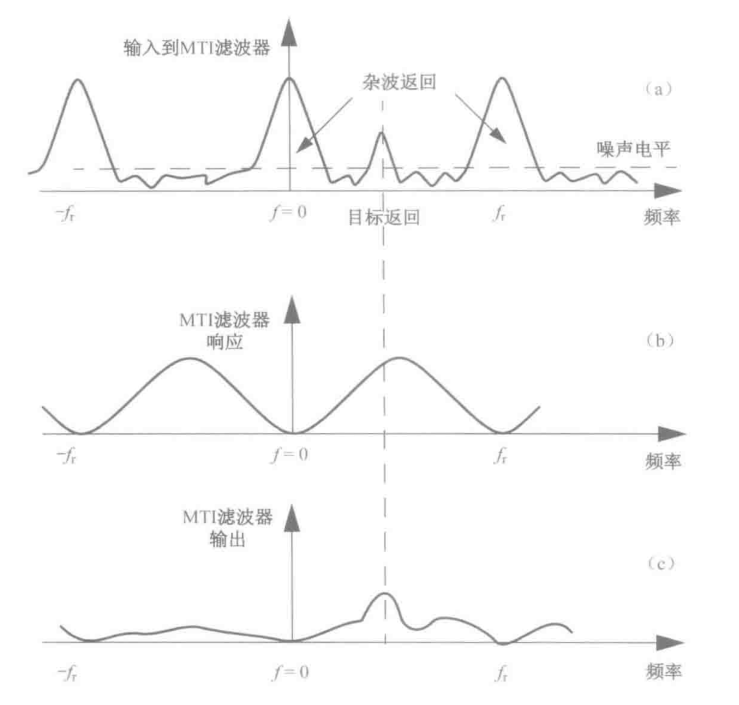 雷达笔记 - 6 杂波抑制 - 知乎