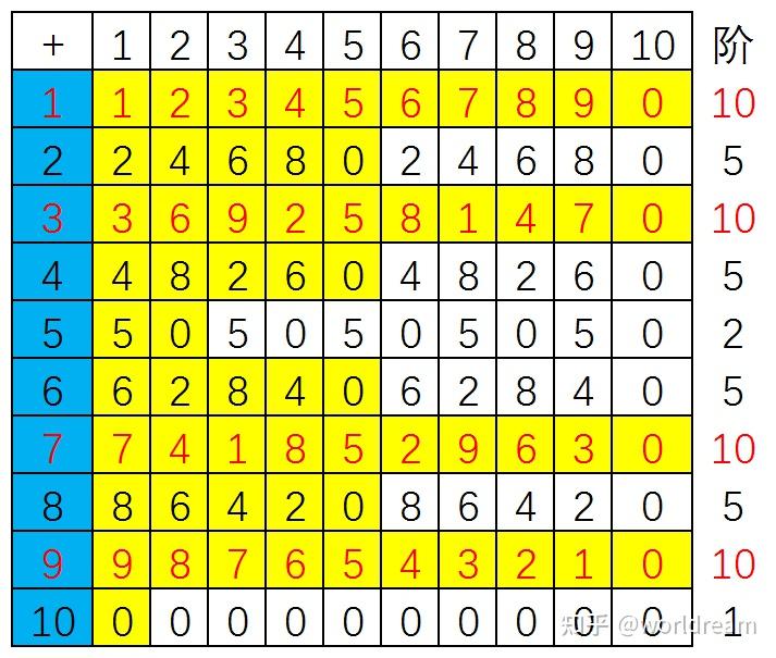 附录5-完全剩余系 - 知乎