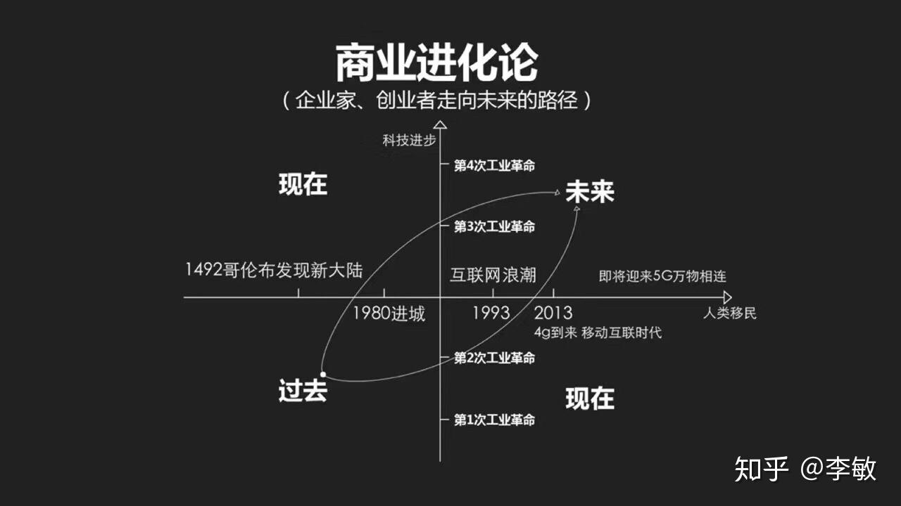 商业进化论 - 知乎