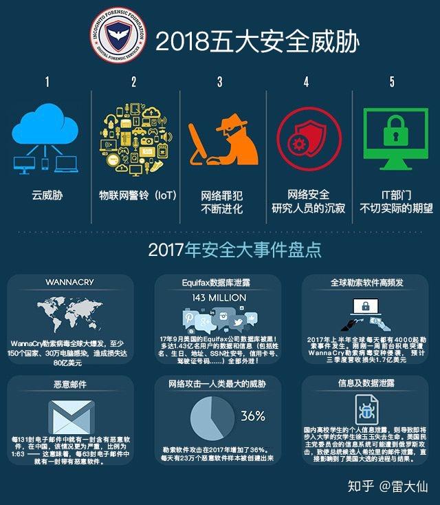 2018年你们的网络安全团队是否做好了应对安全威胁的准备