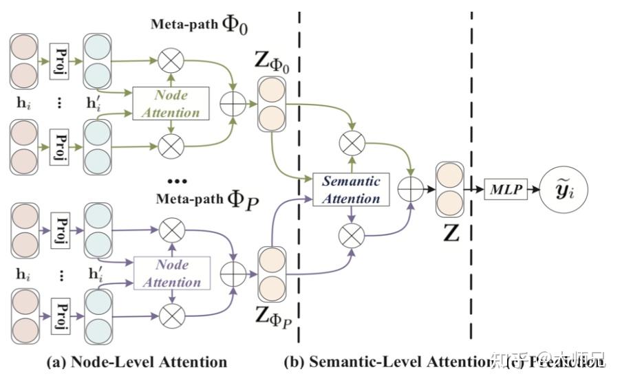 Han heterogeneous graph attention network 