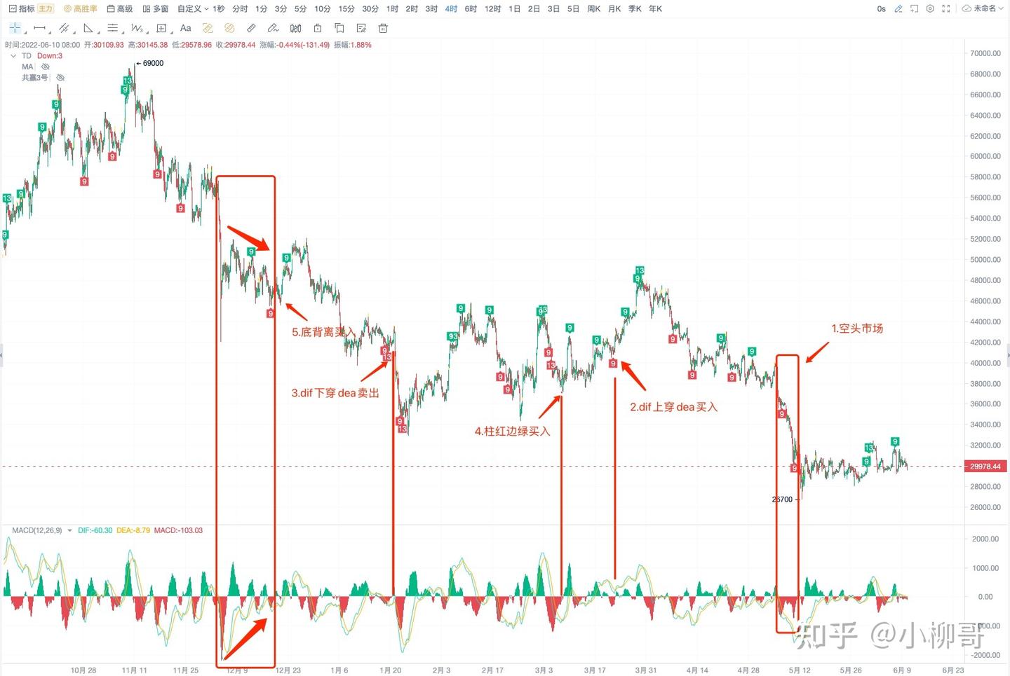 交易中的指标之王--macd详解及回测体会- 知乎