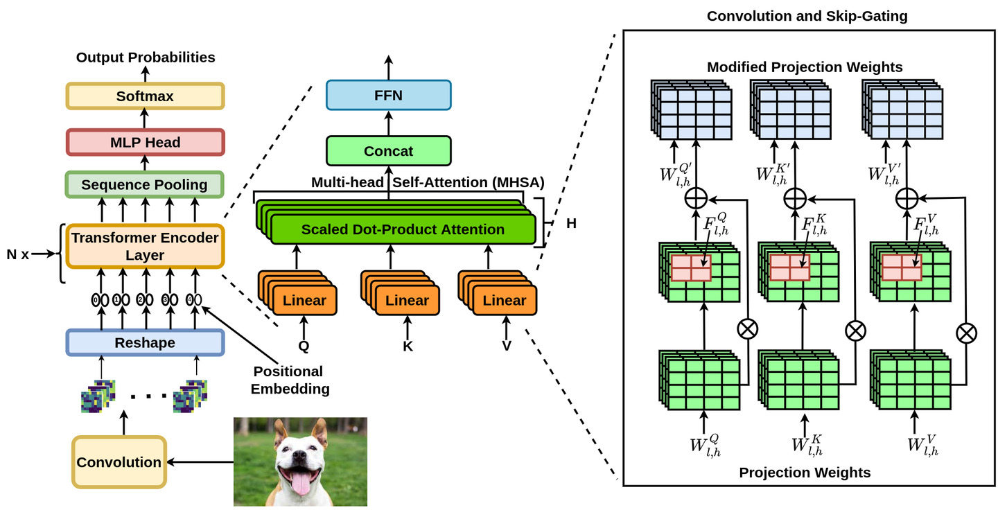 Exemplar-Free Continual Transformer with Convolutions - 知乎