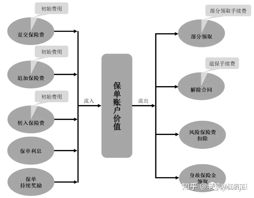 "万能账户"作为一个账户,自然离不开资金的流入和流出.