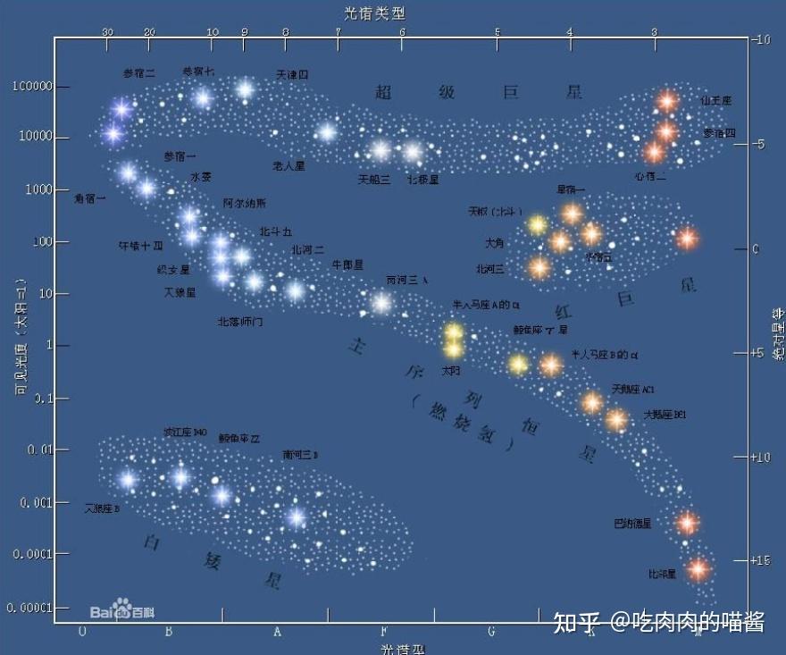 赫罗图是以恒星的绝对星等或光度相对于光谱类型或有效温度绘制的散布