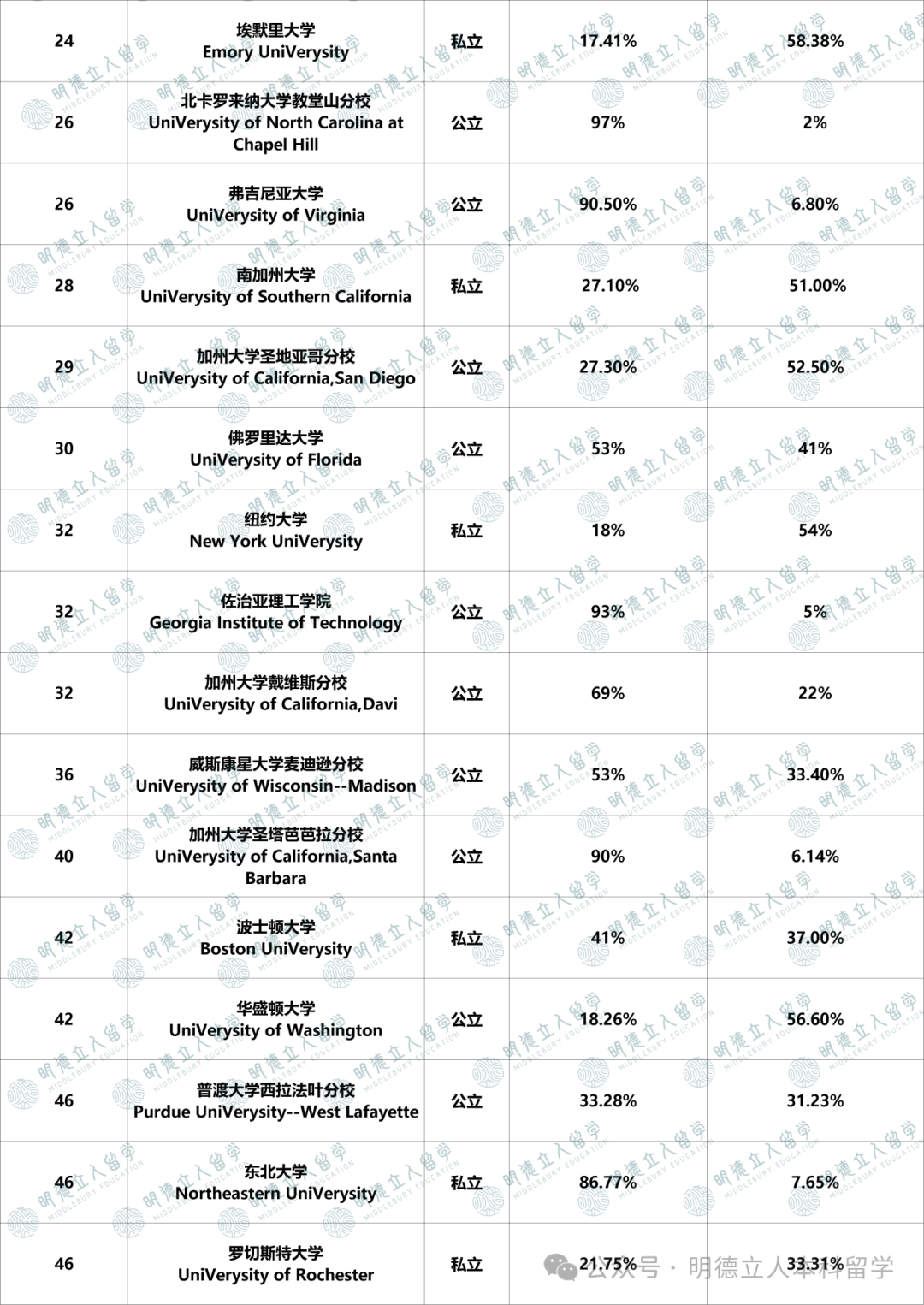 美国本科留学 美国本科留学
